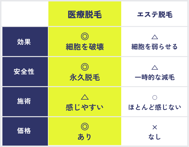脱毛エステは効果◎(細胞を破壊)、安全性◎(永久脱毛)、施術△(感じやすい)、価格◎(あり)、エステ脱毛は効果△(細胞を弱らせる)、安全性△(一時的な減毛)、施術⚪︎(ほとんど感じない)、価格×(なし)