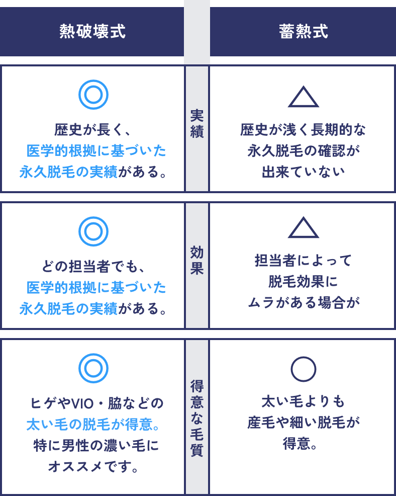 熱破壊式は実績◎(歴史が長く、医学的根拠に基づいた永久脱毛の実績がある。)、効果◎(どの担当者でも、医学的根拠に基づいた永久脱毛の実績がある。)、得意な毛質◎(ヒゲやVIO・脇などの太い毛の脱毛が得意。特に男性の濃い毛にオススメです。)。蓄熱式は実績△(歴史が浅く長期的な永久脱毛の確認が出来ていない)、効果△(担当者によって脱毛効果にムラがある場合が)、得意な毛質○(太い毛よりも産毛や細い脱毛が得意。)