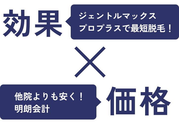 効果（ジェントルマックスプロプラスで最短脱毛！）×価格（他院よりも安く！明朗会計）